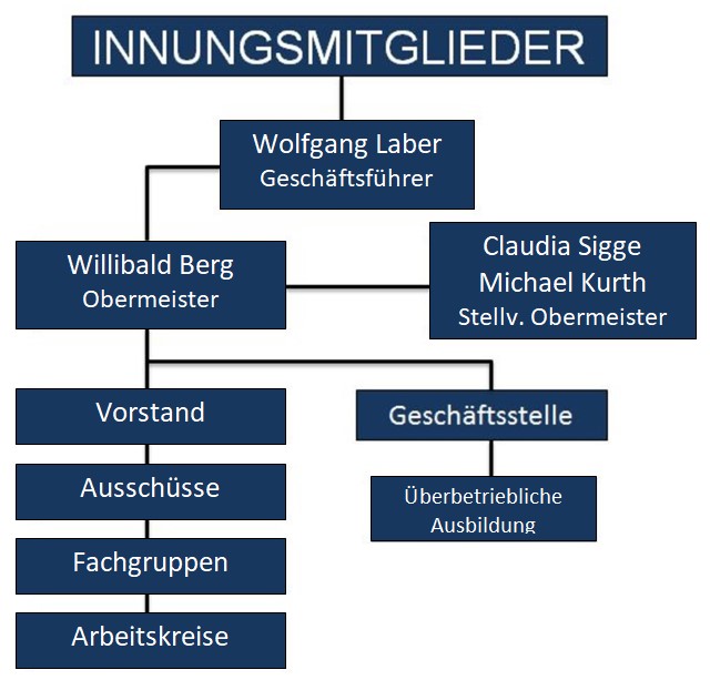 Organigramm der Innung für Sanitär- und Heizungstechnik Offenbach
